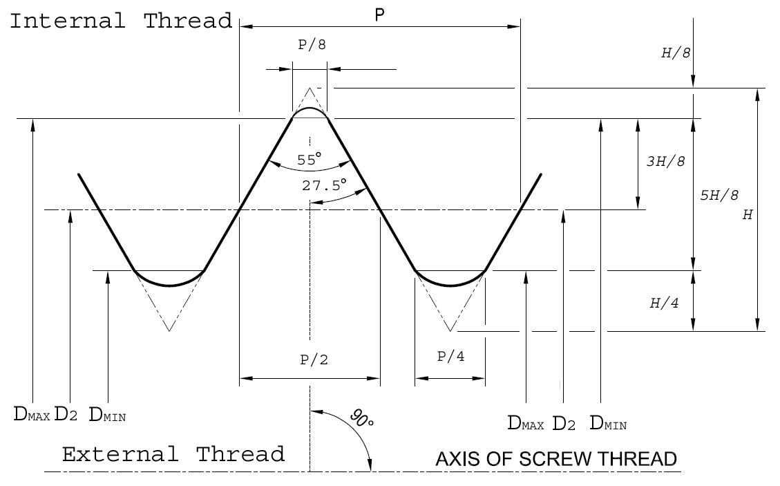 Bsw Standard Thread Chart