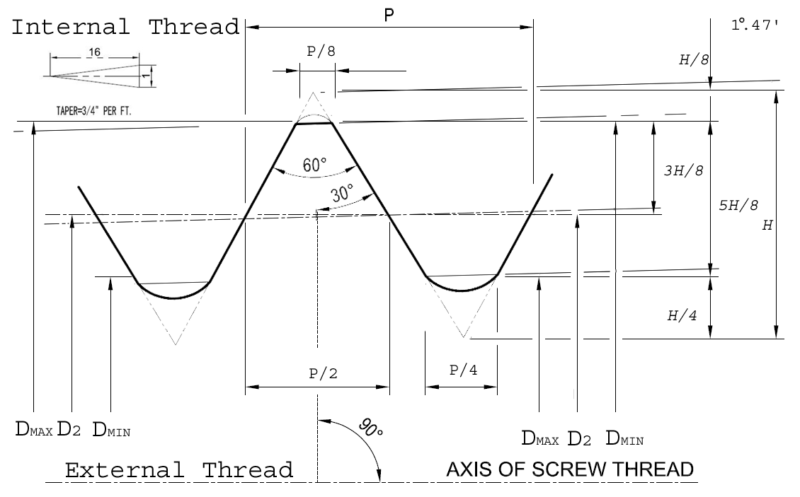 Root Diameter Of Thread Chart